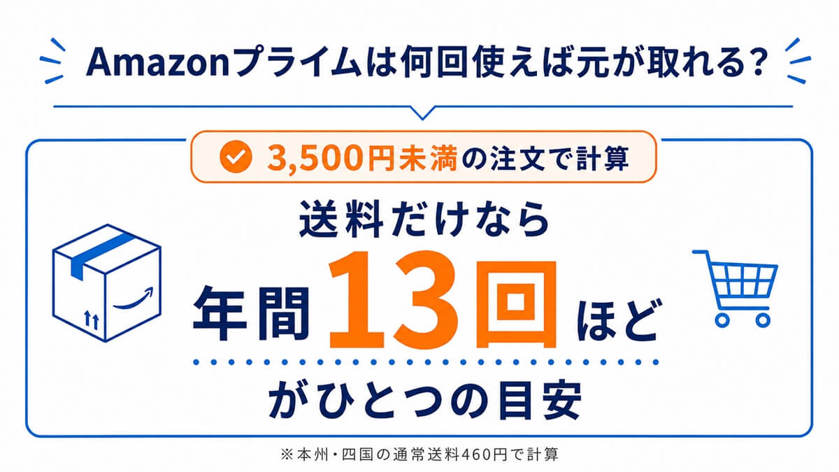 Amazonプライムは3,500円未満の注文なら年間13回ほどで送料だけで年会費相当